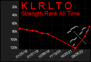 Total Graph of K L R L T O