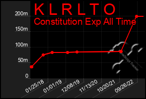 Total Graph of K L R L T O