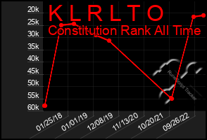 Total Graph of K L R L T O