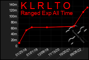 Total Graph of K L R L T O