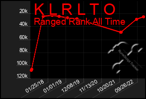 Total Graph of K L R L T O