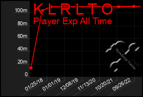 Total Graph of K L R L T O