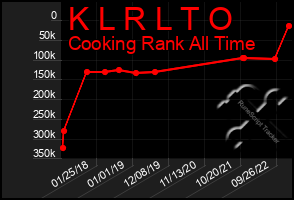 Total Graph of K L R L T O