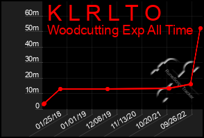 Total Graph of K L R L T O