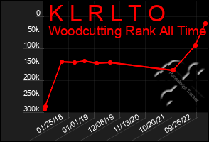 Total Graph of K L R L T O