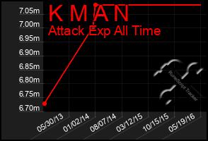 Total Graph of K M A N