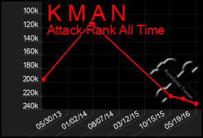 Total Graph of K M A N