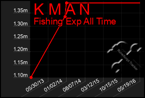 Total Graph of K M A N