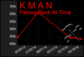 Total Graph of K M A N