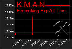 Total Graph of K M A N