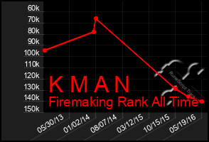 Total Graph of K M A N