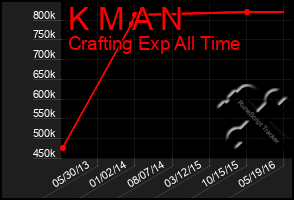 Total Graph of K M A N