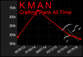 Total Graph of K M A N