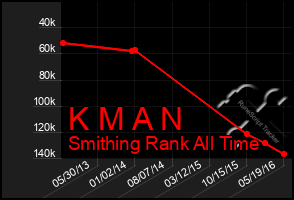 Total Graph of K M A N