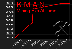 Total Graph of K M A N