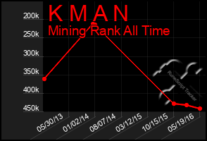 Total Graph of K M A N