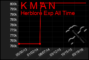 Total Graph of K M A N