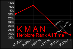 Total Graph of K M A N