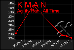 Total Graph of K M A N