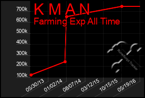 Total Graph of K M A N