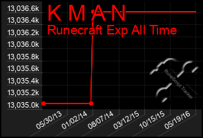 Total Graph of K M A N