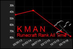 Total Graph of K M A N