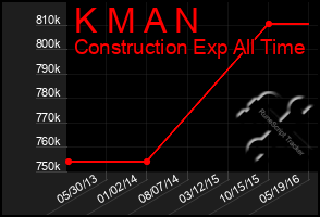 Total Graph of K M A N