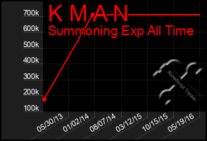 Total Graph of K M A N