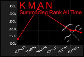 Total Graph of K M A N