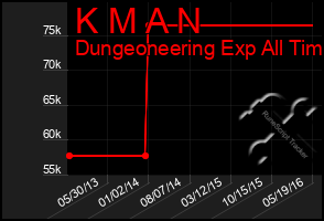 Total Graph of K M A N