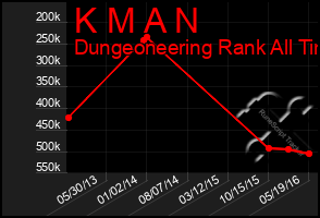 Total Graph of K M A N