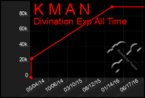 Total Graph of K M A N