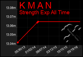 Total Graph of K M A N