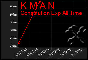 Total Graph of K M A N