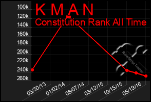 Total Graph of K M A N