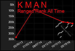 Total Graph of K M A N