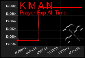 Total Graph of K M A N