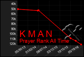 Total Graph of K M A N