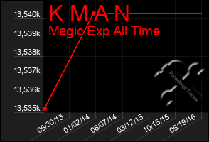 Total Graph of K M A N