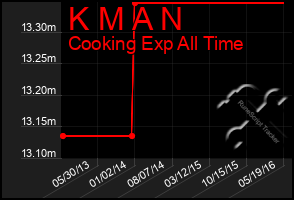 Total Graph of K M A N