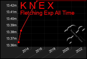 Total Graph of K N E X