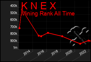 Total Graph of K N E X