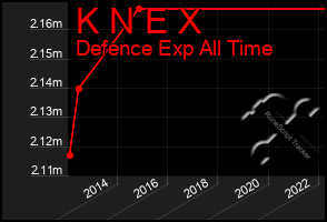 Total Graph of K N E X