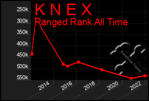 Total Graph of K N E X