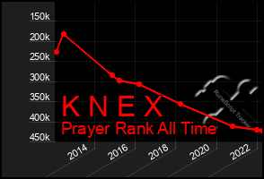 Total Graph of K N E X