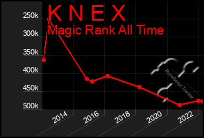 Total Graph of K N E X