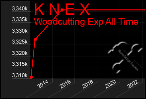 Total Graph of K N E X