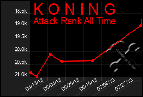 Total Graph of K O N I N G