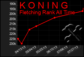 Total Graph of K O N I N G