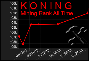 Total Graph of K O N I N G